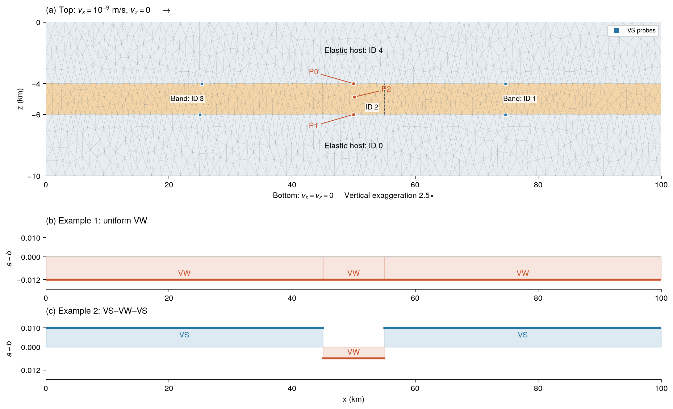 Figure 1: model geometry, monitor positions and the friction contrast in both examples.