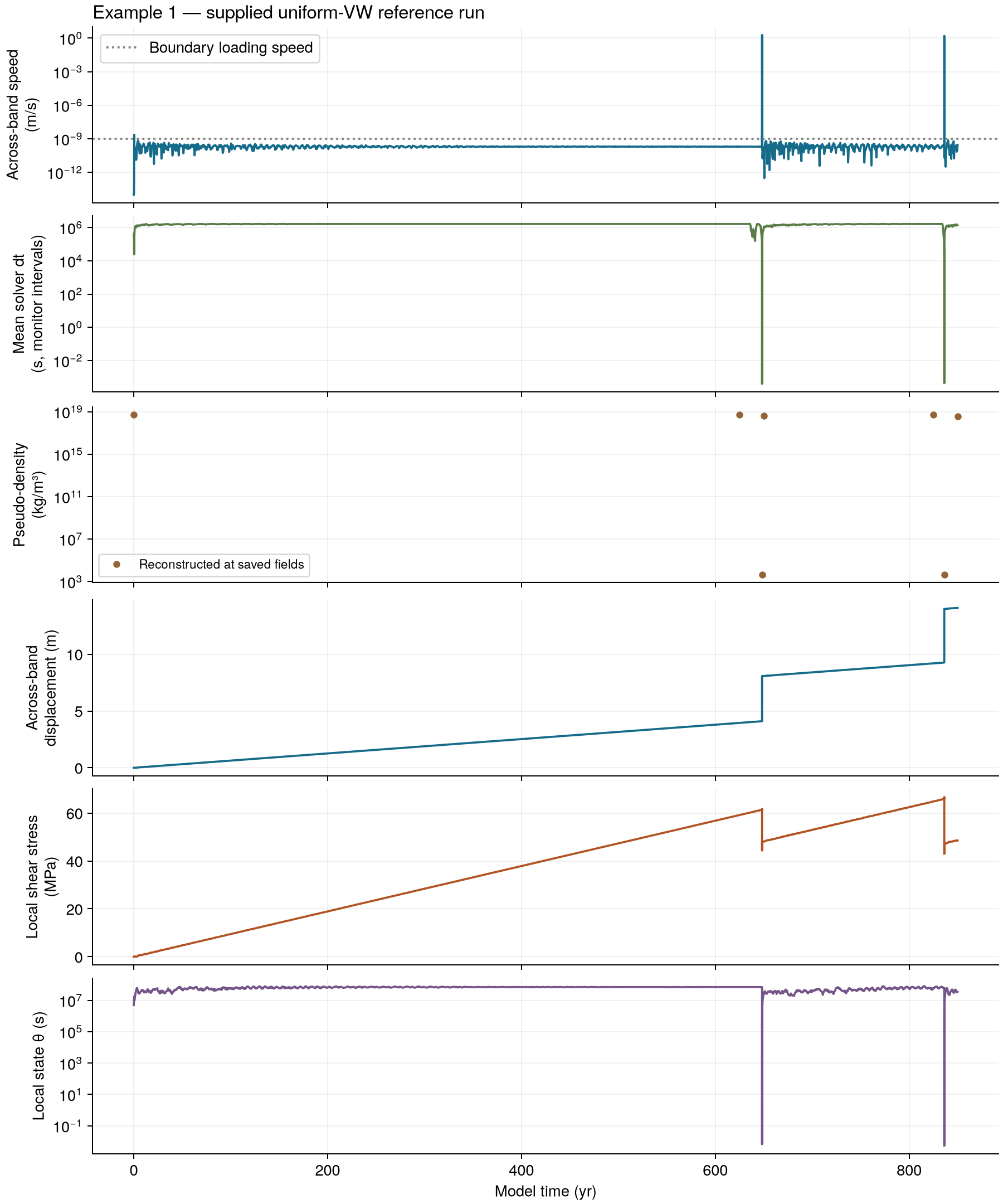 Figure 2: speed, mean solver time step, reconstructed pseudo-density, displacement, shear stress and state over 850 model years.