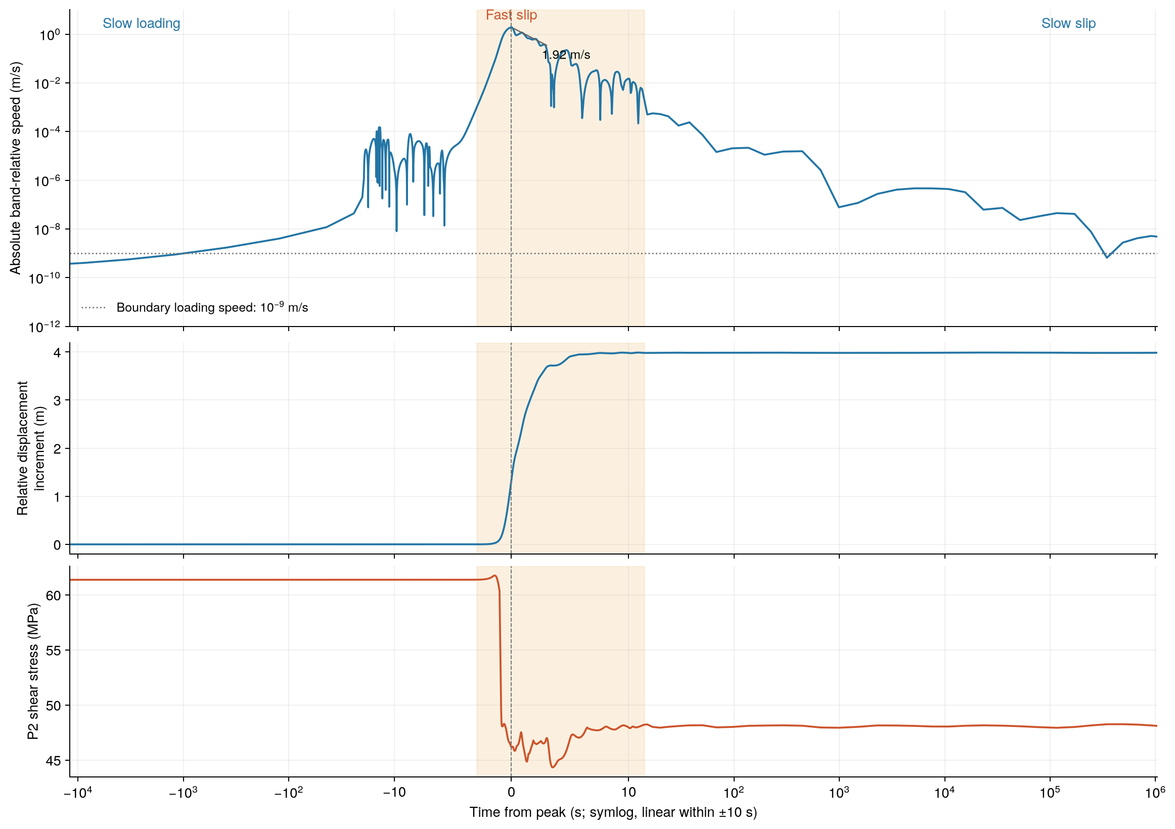 Figure 3: the first uniform-VW event from slow loading through rapid slip to recovery.