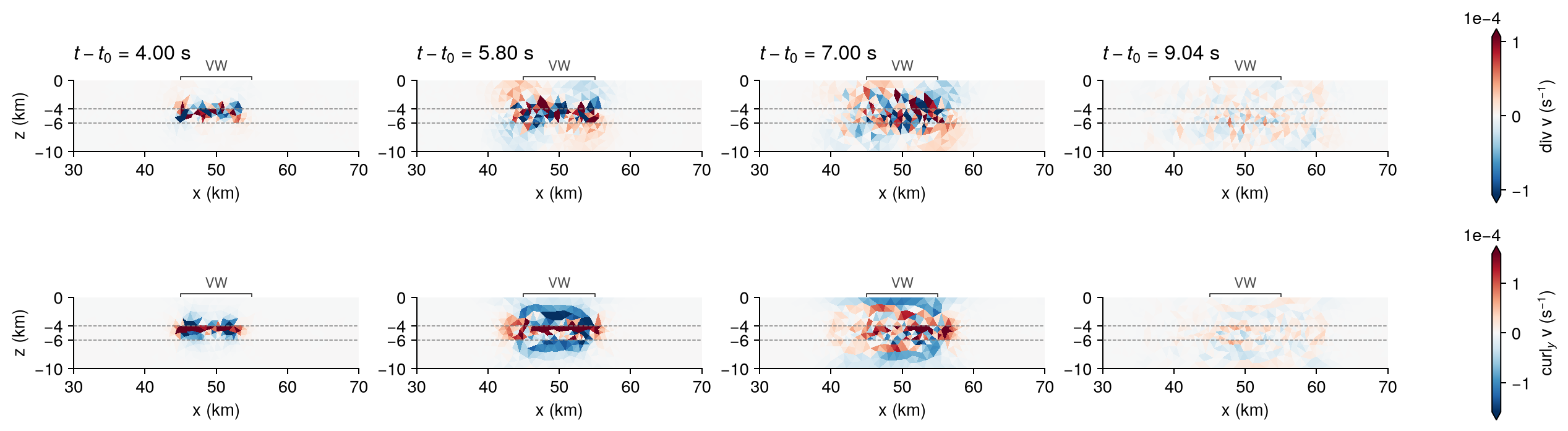 Figure 4: divergence and out-of-plane curl of velocity during the first VS–VW–VS event.