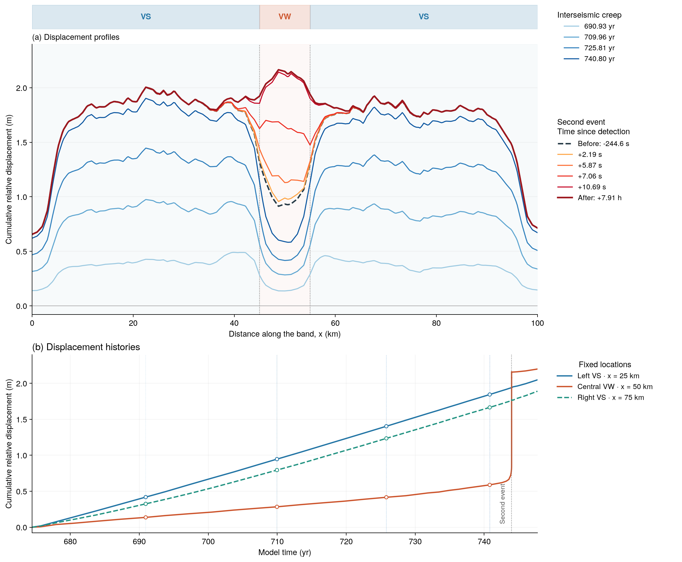 Figure 5: successive displacement profiles and displacement histories at the VS flanks and VW centre.