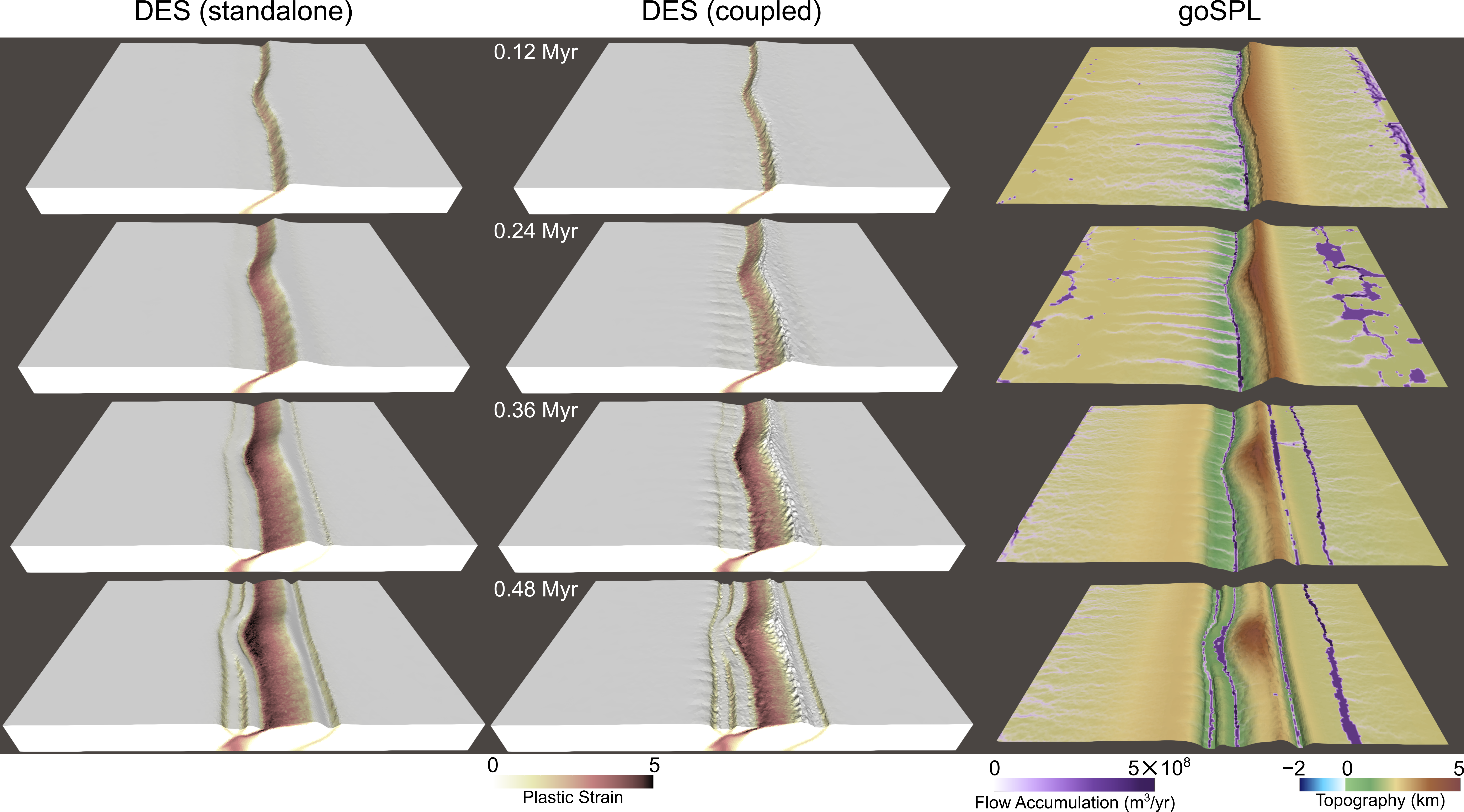 Plastic strain in standalone DynEarthSol (left), coupled DynEarthSol (middle) and topography with flow accumulation in GoSPL (right) at 0.12, 0.24, 0.36 and 0.48 Myr