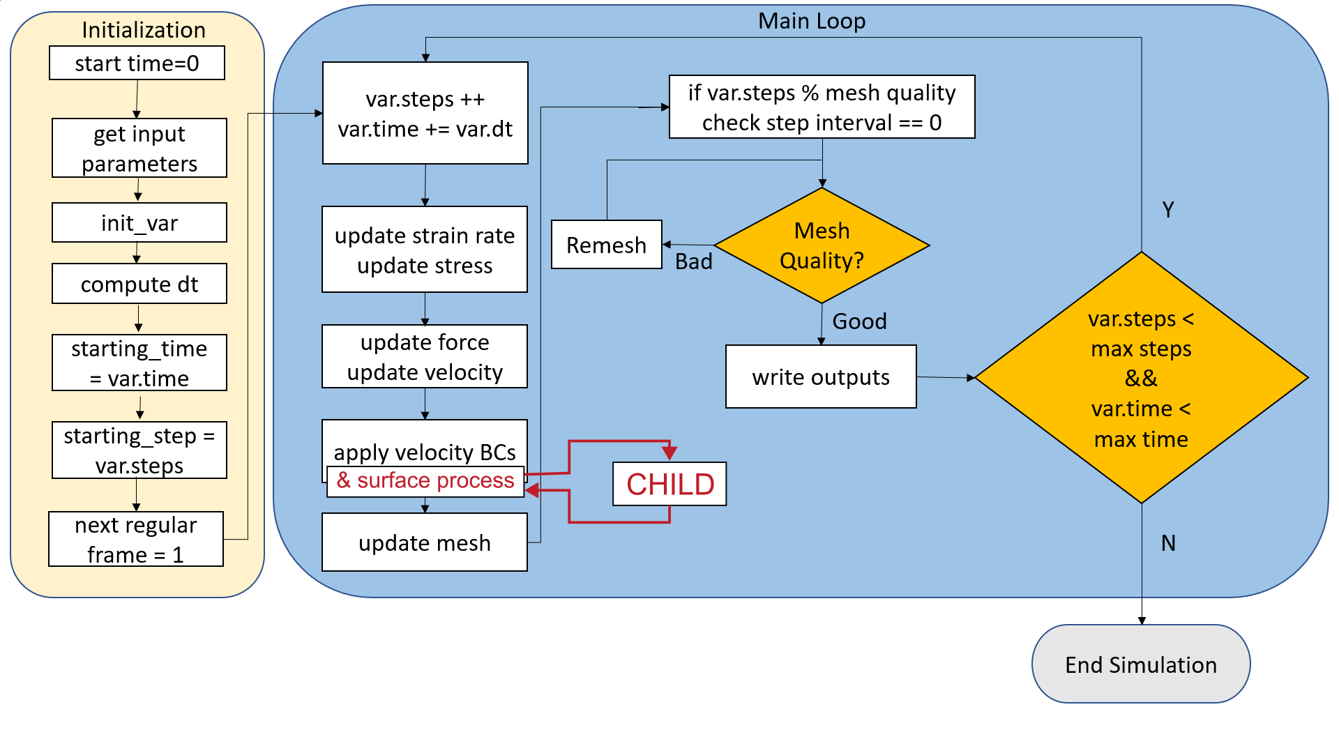 flow chart