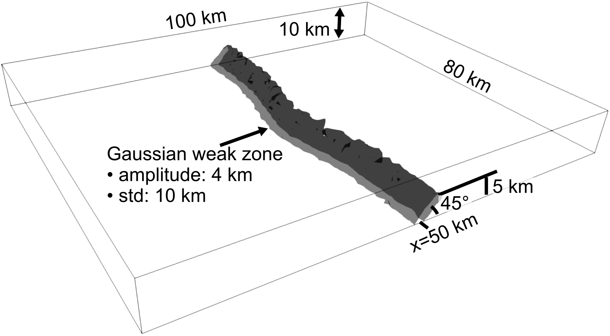 A Gaussian along-strike weak zone in a 100 km × 80 km × 10 km domain: a 45°-dipping fault centered at x = 50 km, bulging along strike with a 4 km amplitude and a 10 km standard deviation