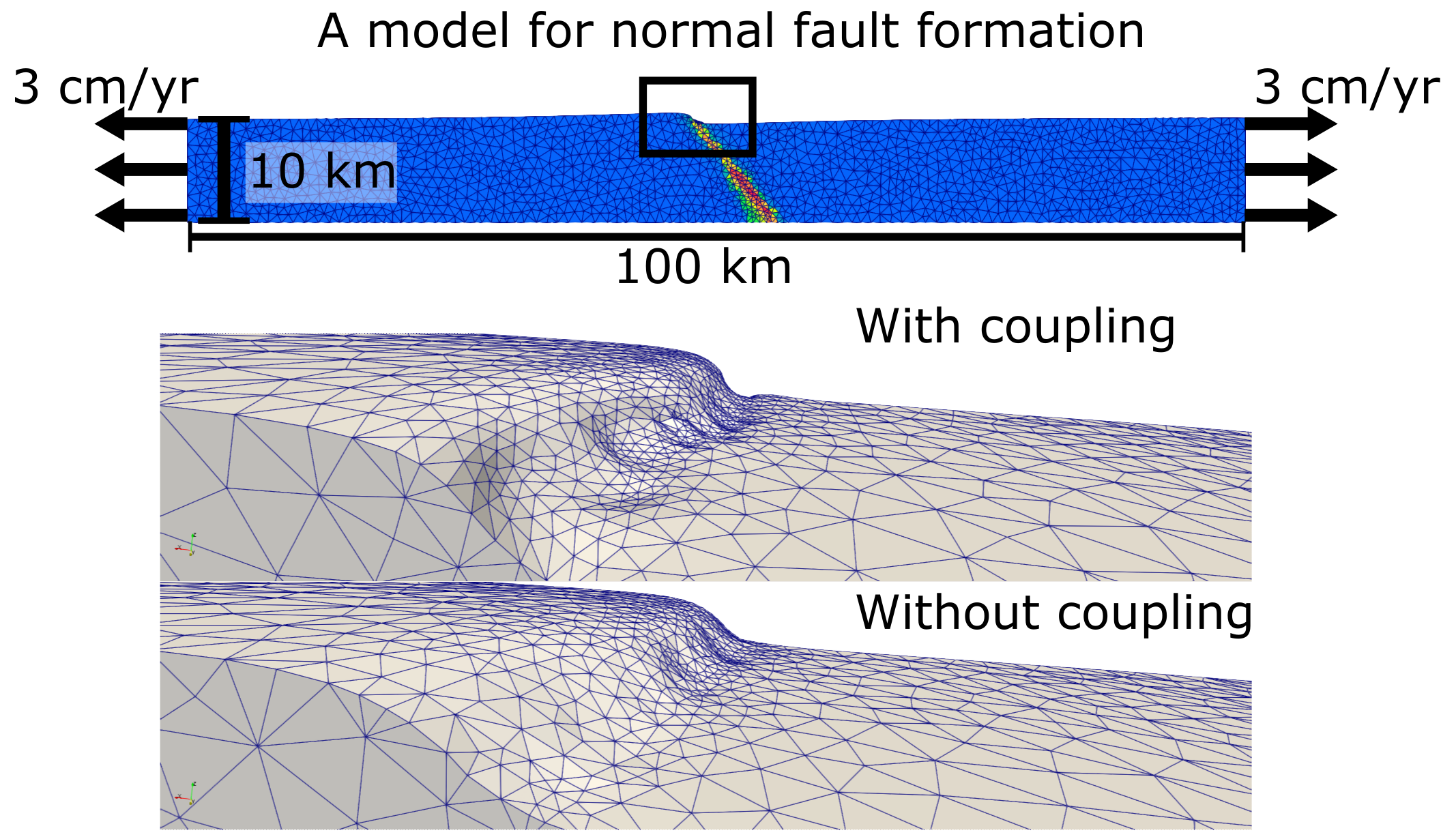 coupling results